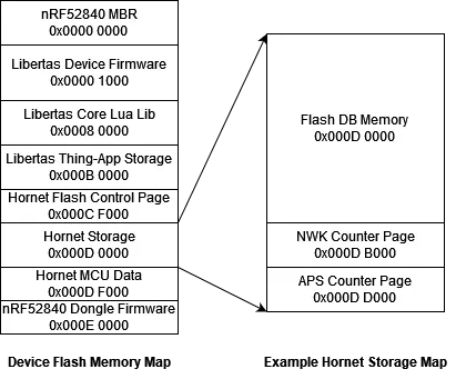 Hornet Flash Memory Map nRF52840